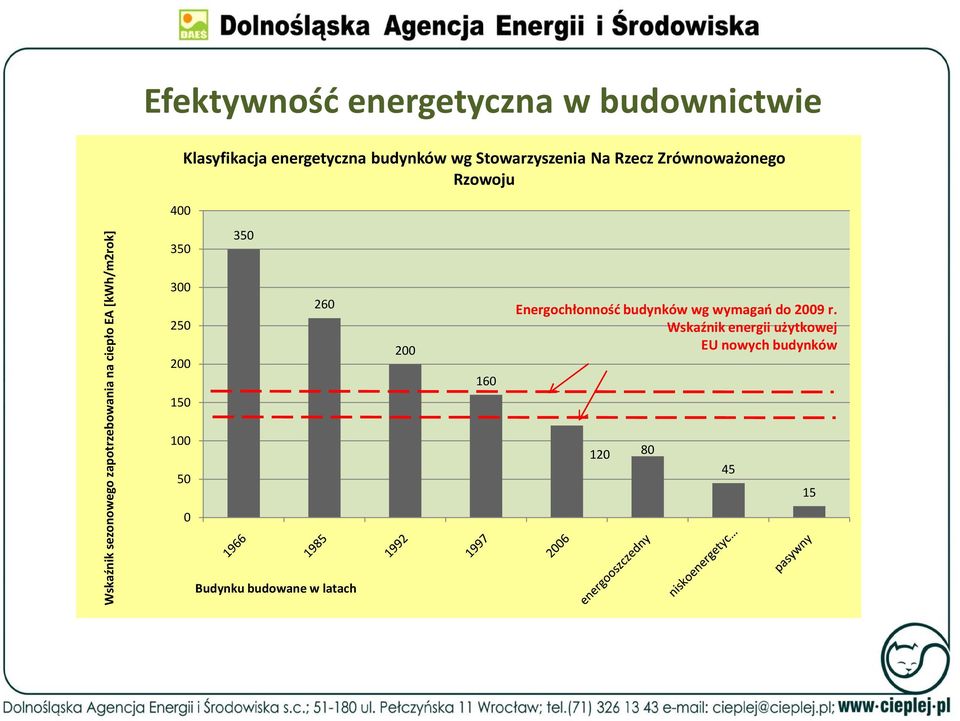 ciepło EA [kwh/m2rok] 350 350 300 260 250 200 150 100 50 0 Budynku budowane w latach 200