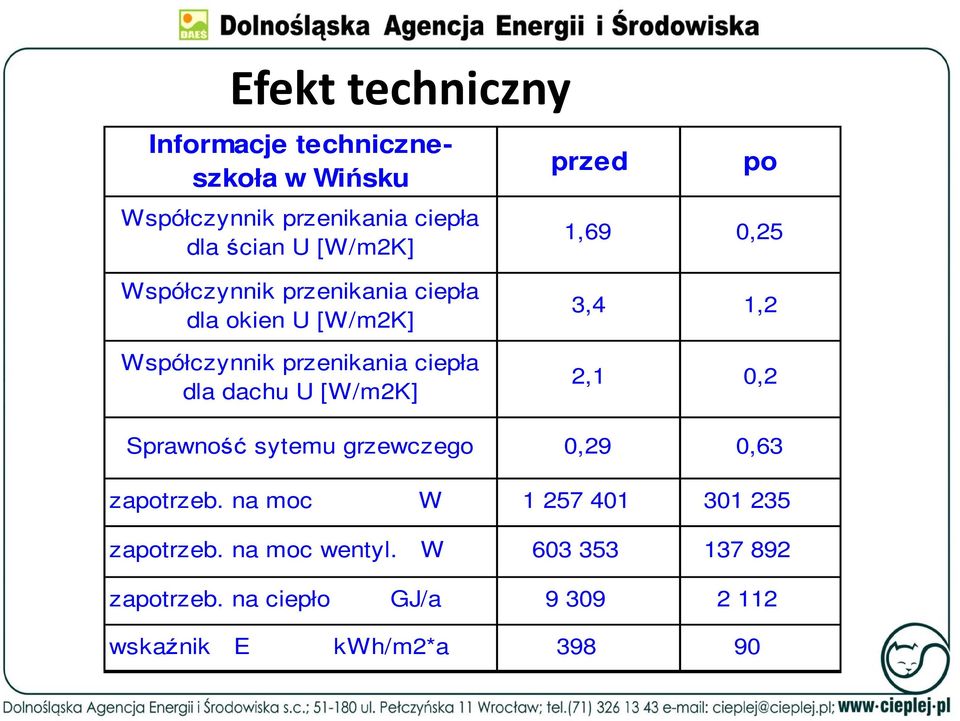 dachu U [W/m2K] 3,4 1,2 2,1 0,2 Sprawność sytemu grzewczego 0,29 0,63 zapotrzeb.