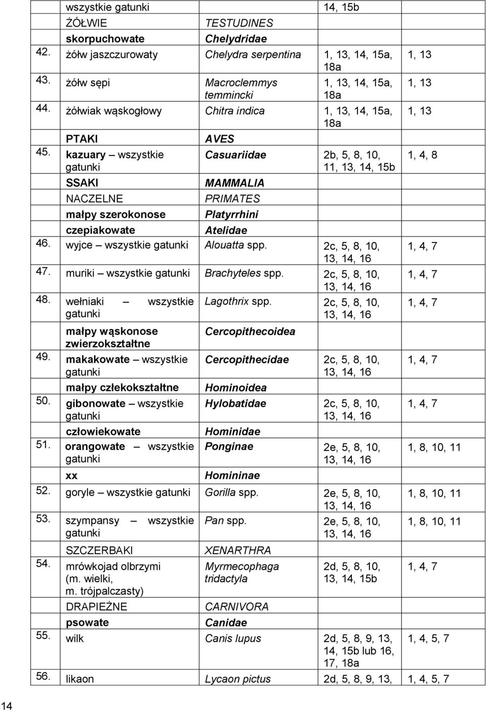 kazuary wszystkie gatunki SSAKI NACZELNE małpy szerokonose AVES Casuariidae 2b, 5, 8, 10, 11, 13, 14, 15b MAMMALIA PRIMATES Platyrrhini czepiakowate Atelidae 46. wyjce wszystkie gatunki Alouatta spp.