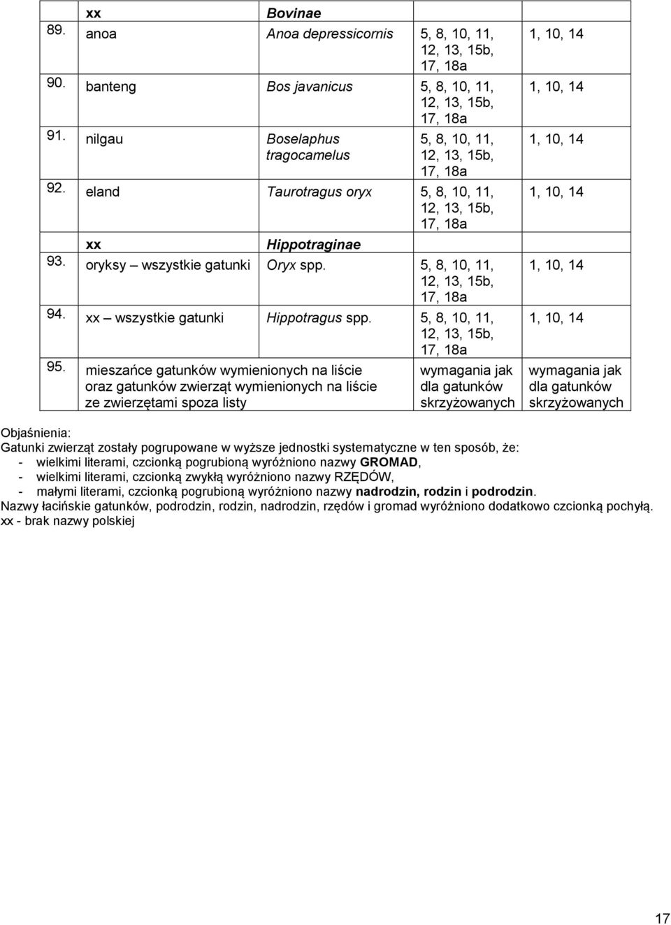 5, 8, 10, 11, 12, 13, 15b, 17, 18a 94. wszystkie gatunki Hippotragus spp. 5, 8, 10, 11, 12, 13, 15b, 17, 18a 95.