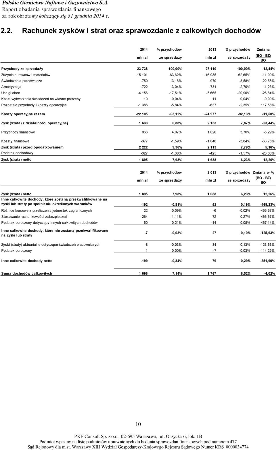 Usługi obce -4 156-17,51% -5 665-20,90% -26,64% Koszt wytworzenia świadczeń na własne potrzeby 10 0,04% 11 0,04% -9,09% Pozostałe przychody i koszty operacyjne -1 386-5,84% -637-2,35% 117,58% Koszty