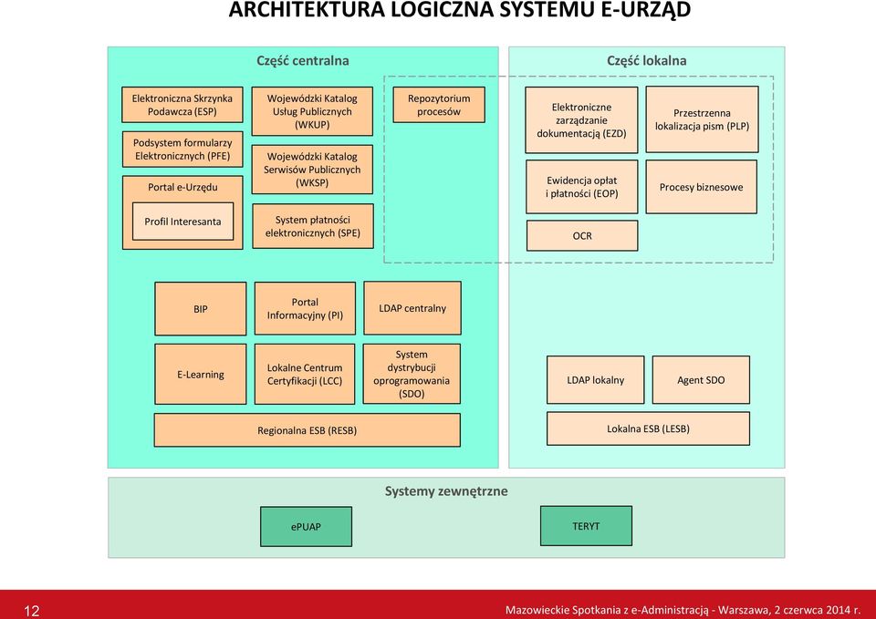 pism (PLP) Procesy biznesowe Profil Interesanta System płatności elektronicznych (SPE) OCR BIP Portal Informacyjny (PI) LDAP centralny E-Learning Lokalne Centrum Certyfikacji (LCC) System