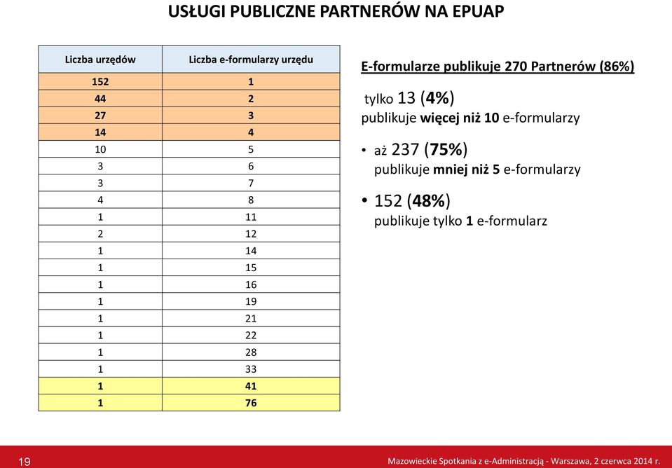 (86%) tylko 13 (4%) publikuje więcej niż 10 e-formularzy aż 237 (75%) publikuje mniej niż 5 e-formularzy