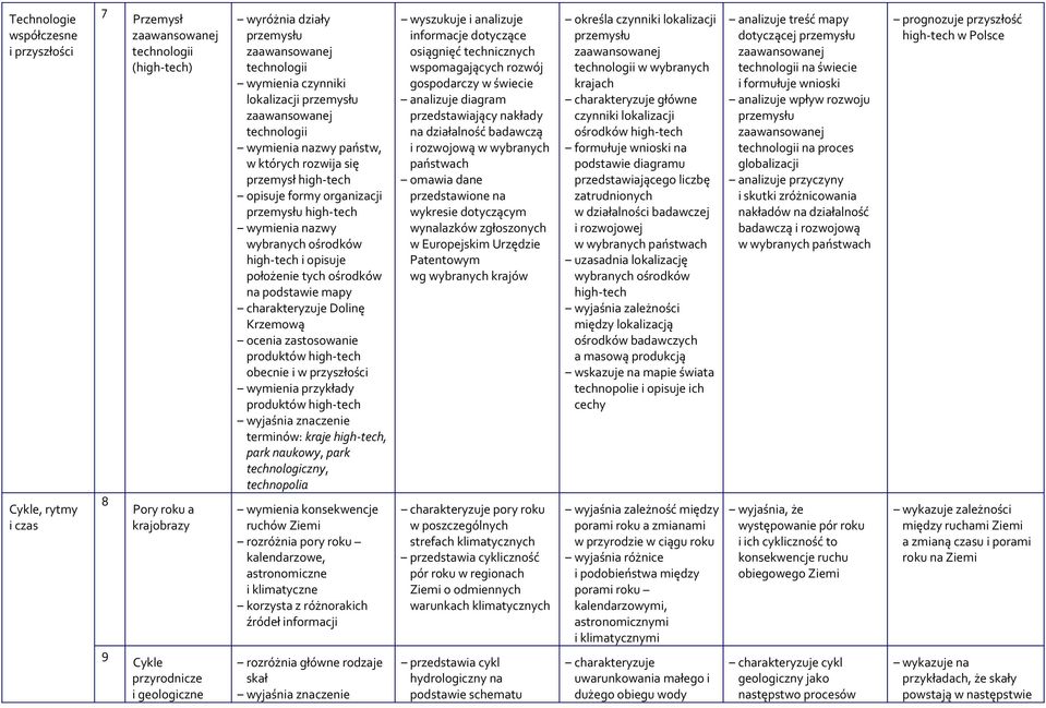 ośrodków na podstawie mapy charakteryzuje Dolinę Krzemową ocenia zastosowanie produktów high-tech obecnie i w przyszłości wymienia przykłady produktów high-tech terminów: kraje high-tech, park