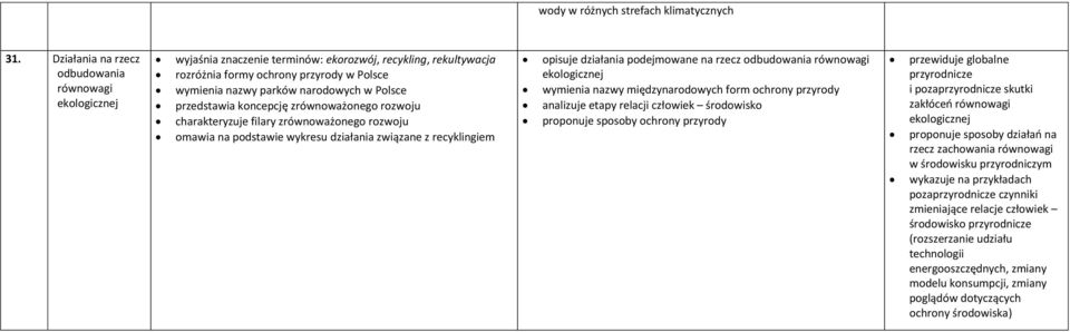 Polsce przedstawia koncepcję zrównoważonego rozwoju charakteryzuje filary zrównoważonego rozwoju omawia na podstawie wykresu działania związane z recyklingiem opisuje działania podejmowane na rzecz