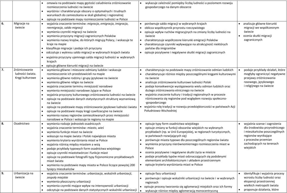 globalnej i regionalnej opisuje na podstawie mapy rozmieszczenie ludności w Polsce wyjaśnia znaczenie terminów: migracja, emigracja, imigracja, reemigracja, saldo migracji wymienia czynniki migracji