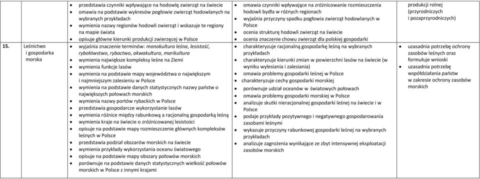 akwakultura, marikultura wymienia największe kompleksy leśne na Ziemi wymienia funkcje lasów wymienia na podstawie mapy województwa o największym i najmniejszym zalesieniu w Polsce wymienia na