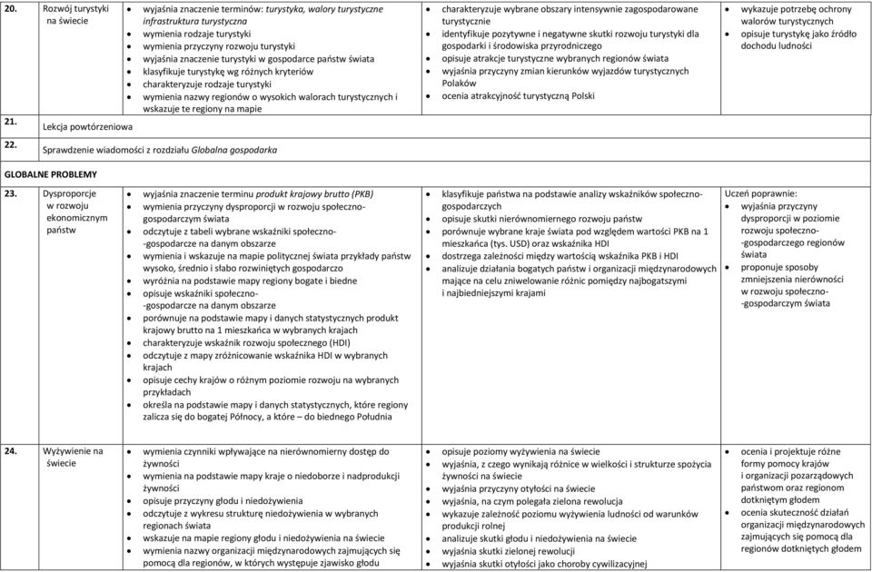 w gospodarce państw świata klasyfikuje turystykę wg różnych kryteriów charakteryzuje rodzaje turystyki wymienia nazwy regionów o wysokich walorach turystycznych i wskazuje te regiony na mapie