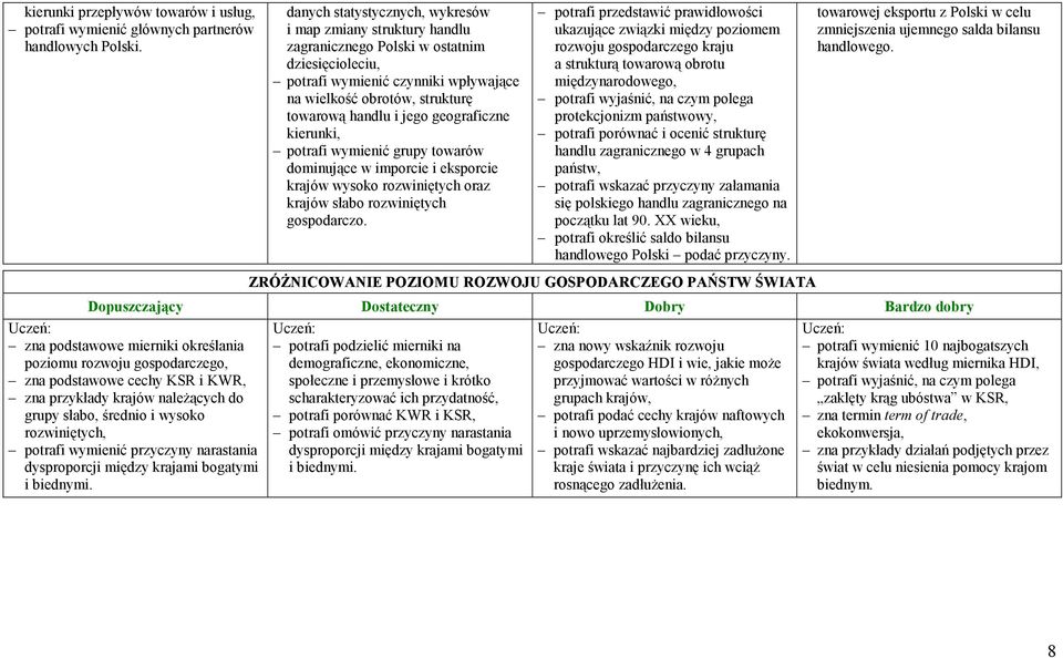 jego geograficzne kierunki, potrafi wymienić grupy towarów dominujące w imporcie i eksporcie krajów wysoko rozwiniętych oraz krajów słabo rozwiniętych gospodarczo.
