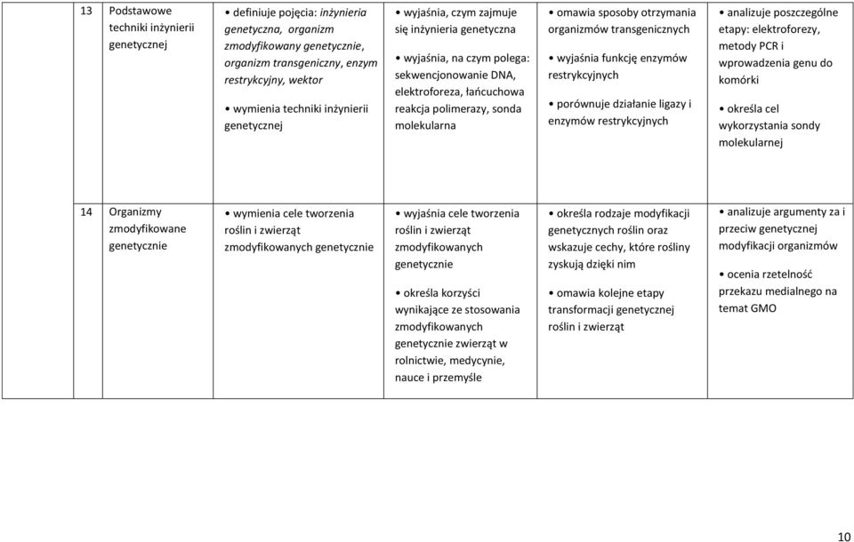 otrzymania organizmów transgenicznych wyjaśnia funkcję enzymów restrykcyjnych porównuje działanie ligazy i enzymów restrykcyjnych analizuje poszczególne etapy: elektroforezy, metody PCR i