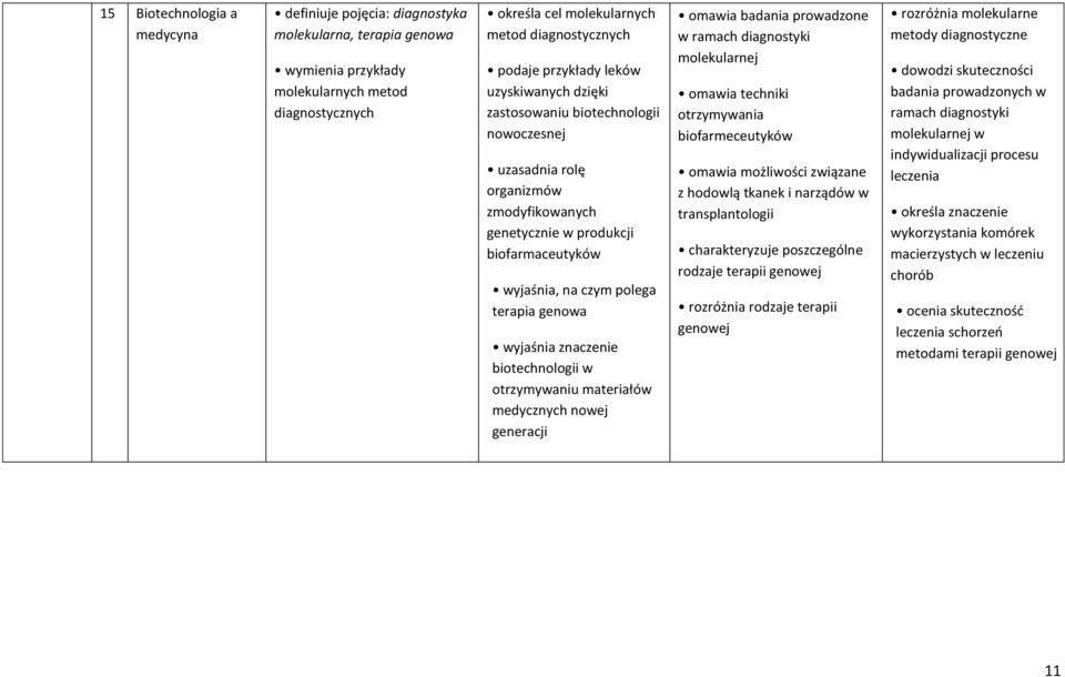 wyjaśnia znaczenie biotechnologii w otrzymywaniu materiałów medycznych nowej generacji omawia badania prowadzone w ramach diagnostyki molekularnej omawia techniki otrzymywania biofarmeceutyków omawia