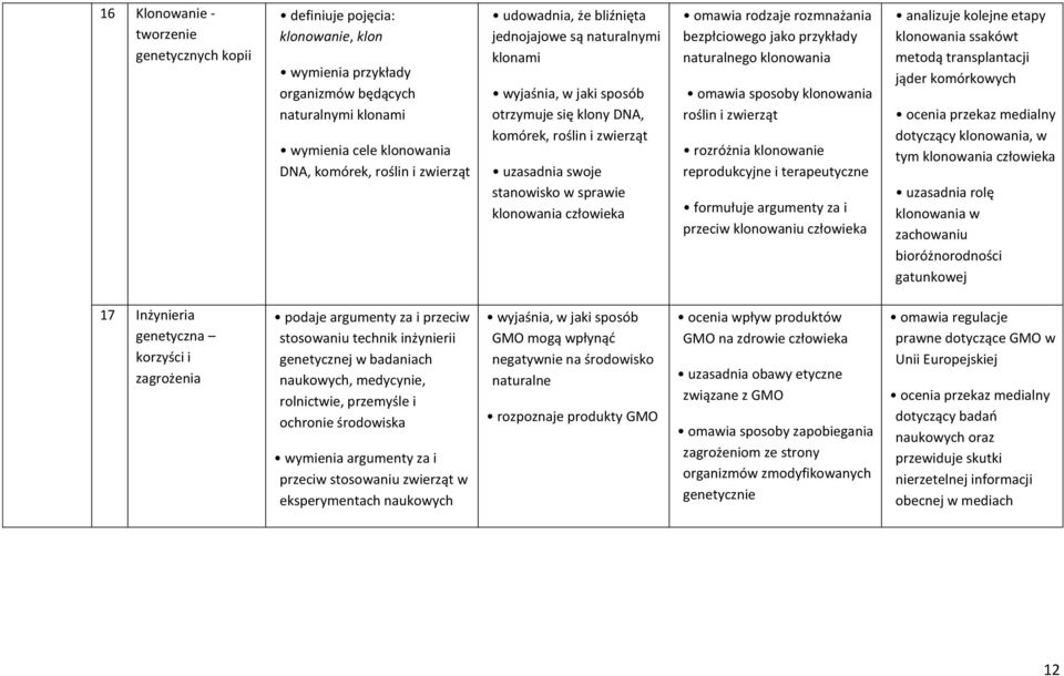 rodzaje rozmnażania bezpłciowego jako przykłady naturalnego klonowania omawia sposoby klonowania roślin i zwierząt rozróżnia klonowanie reprodukcyjne i terapeutyczne formułuje argumenty za i przeciw