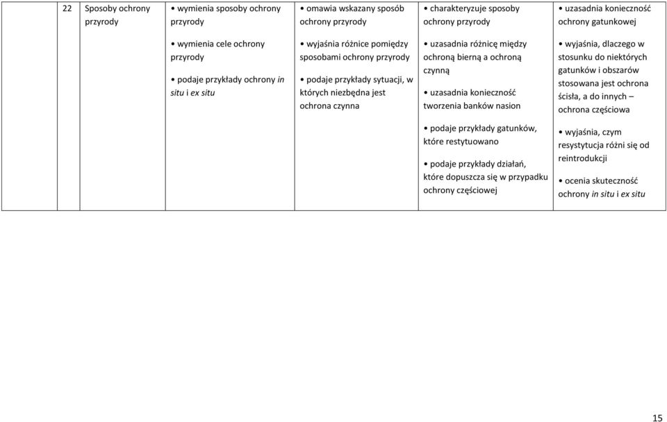 uzasadnia konieczność tworzenia banków nasion wyjaśnia, dlaczego w stosunku do niektórych gatunków i obszarów stosowana jest ochrona ścisła, a do innych ochrona częściowa podaje przykłady