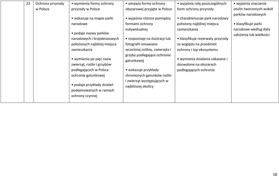 różnice pomiędzy formami ochrony indywidualnej rozpoznaje na ilustracji lub fotografii omawiane wcześniej rośliny, zwierzęta i grzyby podlegające ochronie gatunkowej wskazuje przykłady chronionych