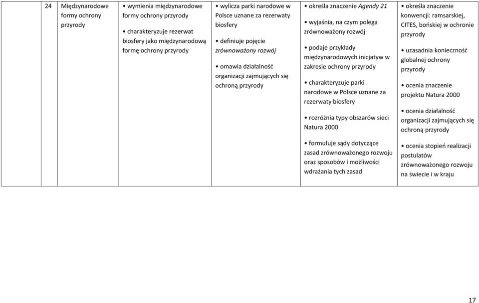 inicjatyw w zakresie ochrony charakteryzuje parki narodowe w Polsce uznane za rezerwaty biosfery rozróżnia typy obszarów sieci Natura 2000 określa znaczenie konwencji: ramsarskiej, CITES, bońskiej w