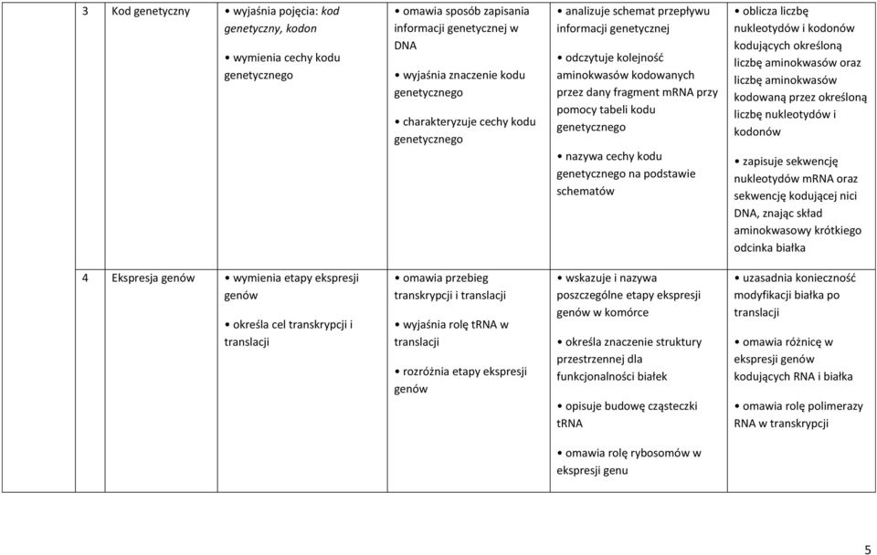 genetycznego na podstawie schematów oblicza liczbę nukleotydów i kodonów kodujących określoną liczbę aminokwasów oraz liczbę aminokwasów kodowaną przez określoną liczbę nukleotydów i kodonów zapisuje