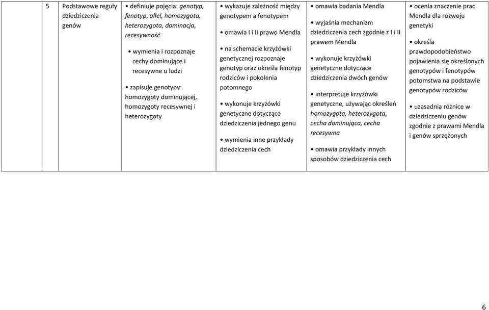 rozpoznaje genotyp oraz określa fenotyp rodziców i pokolenia potomnego wykonuje krzyżówki genetyczne dotyczące dziedziczenia jednego genu wymienia inne przykłady dziedziczenia cech omawia badania