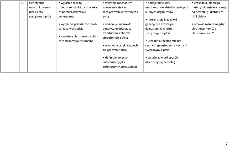 wyjaśnia mechanizm ujawnienia się cech recesywnych sprzężonych z płcią wykonuje krzyżówki genetyczne dotyczące dziedziczenia chorób sprzężonych z płcią wymienia przykłady cech związanych z płcią