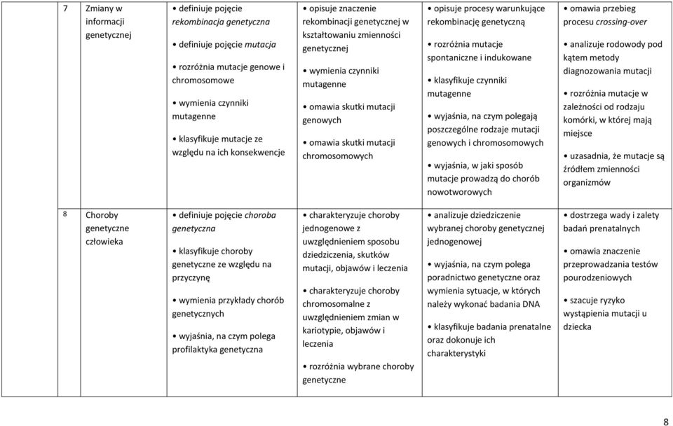 chromosomowych opisuje procesy warunkujące rekombinację genetyczną rozróżnia mutacje spontaniczne i indukowane klasyfikuje czynniki mutagenne wyjaśnia, na czym polegają poszczególne rodzaje mutacji