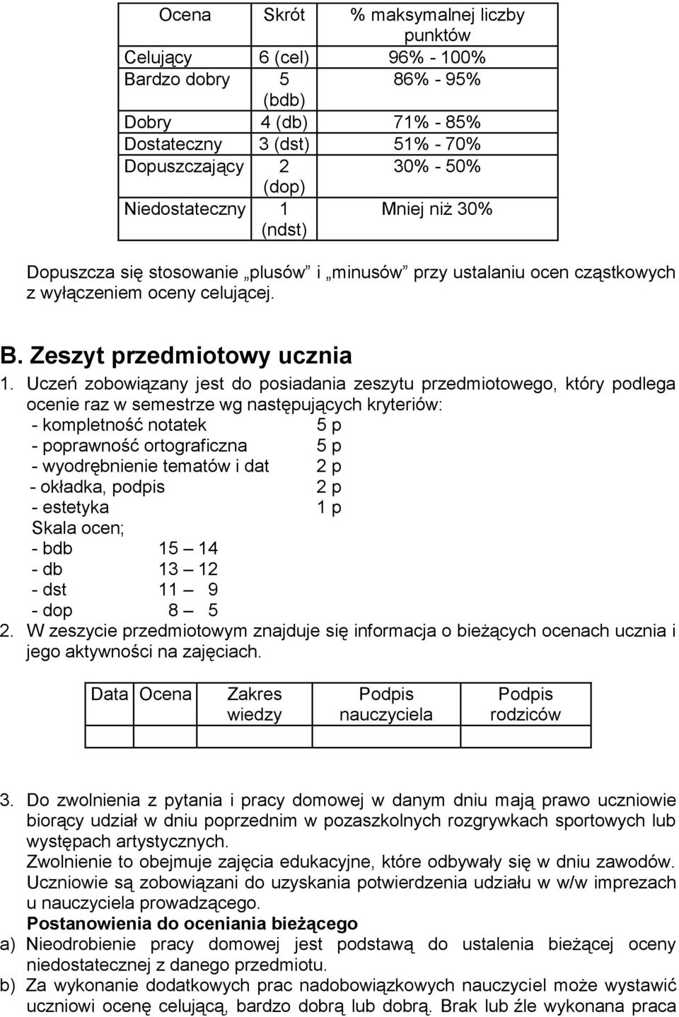 Uczeń zobowiązany jest do posiadania zeszytu przedmiotowego, który podlega ocenie raz w semestrze wg następujących kryteriów: - kompletność notatek 5 p - poprawność ortograficzna 5 p - wyodrębnienie