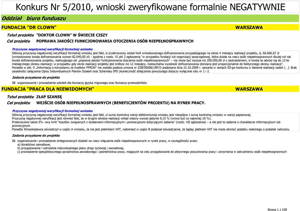 projektu, tj. 66.666,67 zł (wnioskowana kwota dofinansowania wynosi 82.040,00 zł) - zgodnie z rozdz.