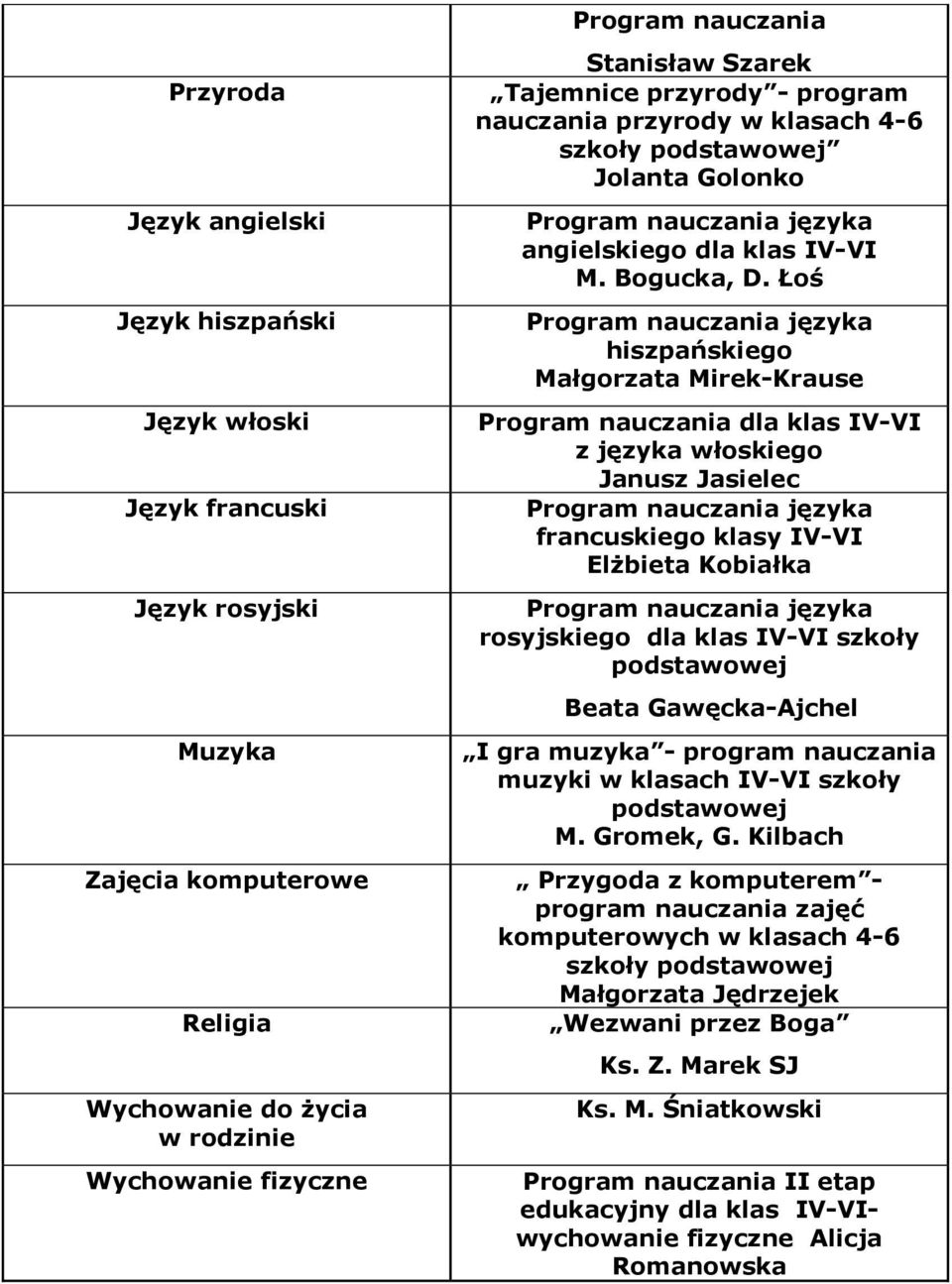 Łoś hiszpańskiego Małgorzata Mirek-Krause dla klas IV-VI z języka włoskiego Janusz Jasielec francuskiego klasy IV-VI Elżbieta Kobiałka rosyjskiego dla klas IV-VI szkoły Beata