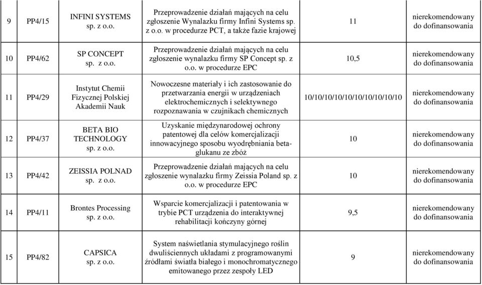 selektywnego rozpoznawania w czujnikach chemicznych 1/1/1/1/1/1/1/1/1/1 12 PP4/37 BETA BIO TECHNOLOGY Uzyskanie międzynarodowej ochrony patentowej dla celów komercjalizacji innowacyjnego sposobu