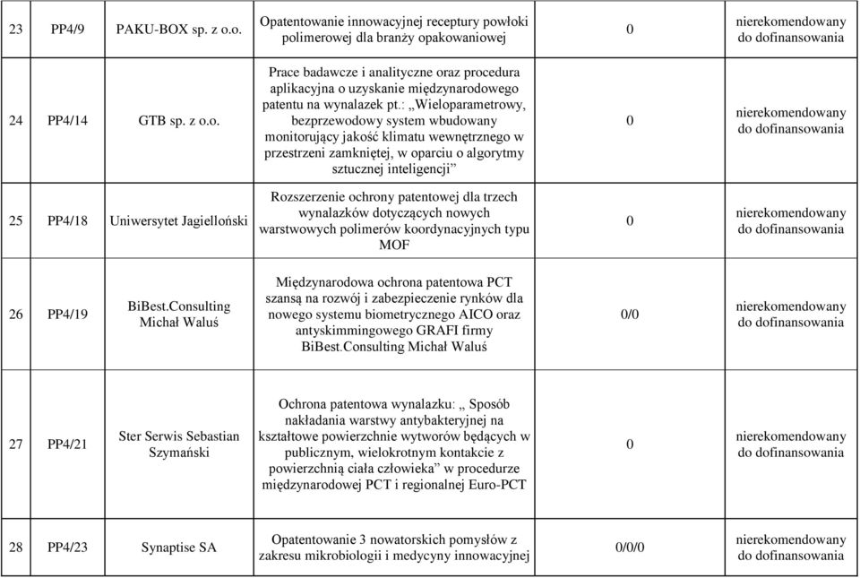 : Wieloparametrowy, bezprzewodowy system wbudowany monitorujący jakość klimatu wewnętrznego w przestrzeni zamkniętej, w oparciu o algorytmy sztucznej inteligencji 25 PP4/18 Uniwersytet Jagielloński
