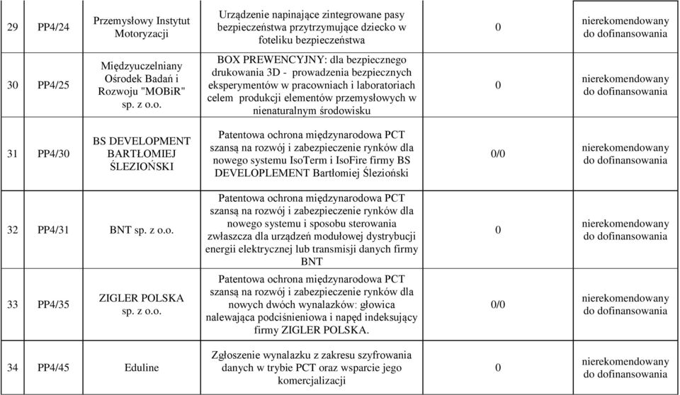 PP4/3 BS DEVELOPMENT BARTŁOMIEJ ŚLEZIOŃSKI Patentowa ochrona międzynarodowa PCT nowego systemu IsoTerm i IsoFire firmy BS DEVELOPLEMENT Bartłomiej Ślezioński / 32 PP4/31 BNT Patentowa ochrona
