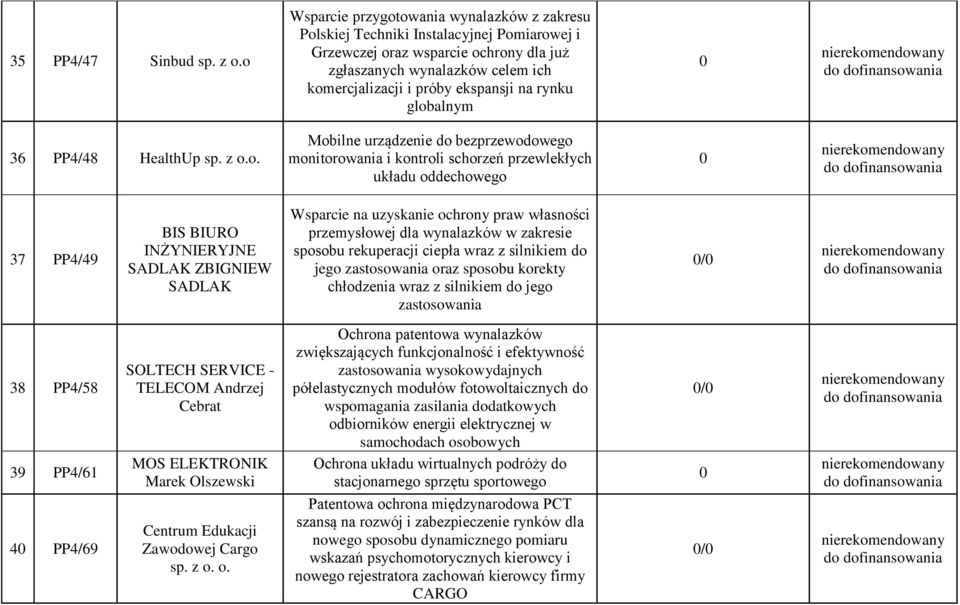 na rynku globalnym 36 PP4/48 HealthUp Mobilne urządzenie do bezprzewodowego monitorowania i kontroli schorzeń przewlekłych układu oddechowego 37 PP4/49 BIS BIURO INŻYNIERYJNE SADLAK ZBIGNIEW SADLAK