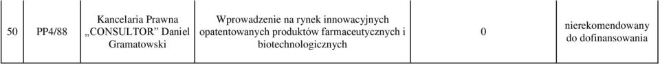 rynek innowacyjnych opatentowanych