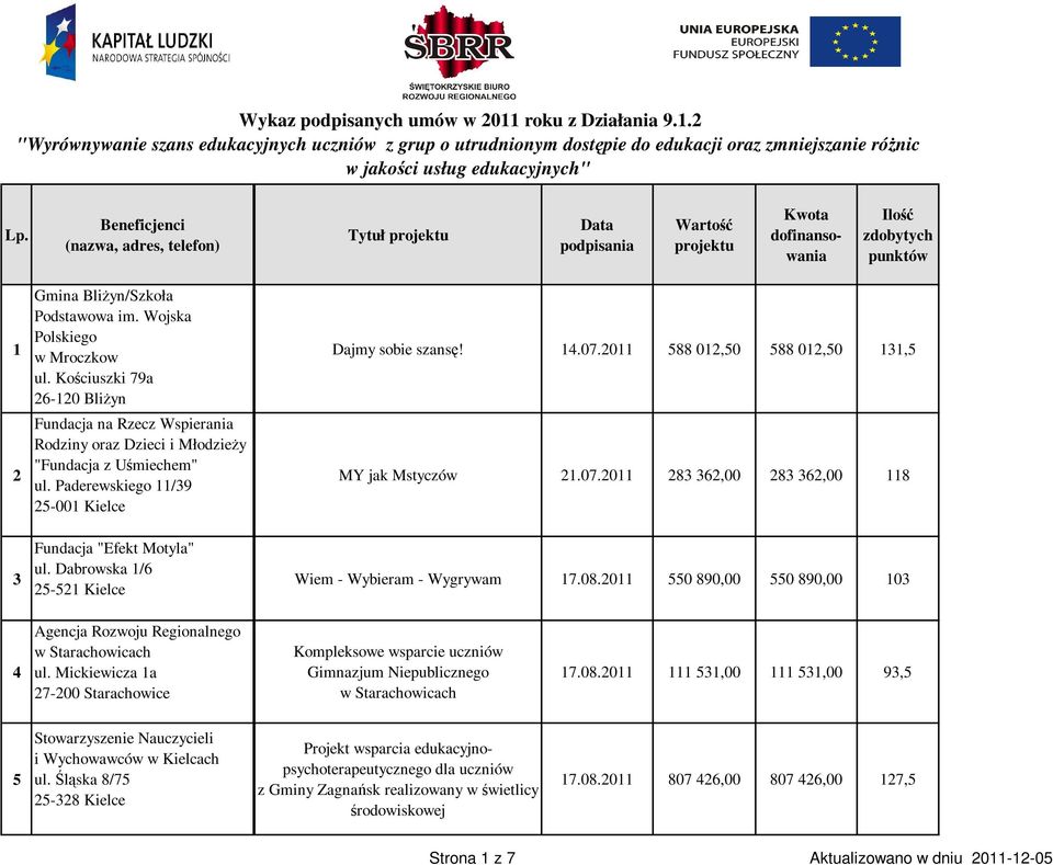 Kościuszki 79a 26-120 BliŜyn Fundacja na Rzecz Wspierania Rodziny oraz Dzieci i MłodzieŜy "Fundacja z Uśmiechem" UDA-POKL.09.01.02-26-050/11-00 MY jak Mstyczów ul. Paderewskiego 11/39 21.07.