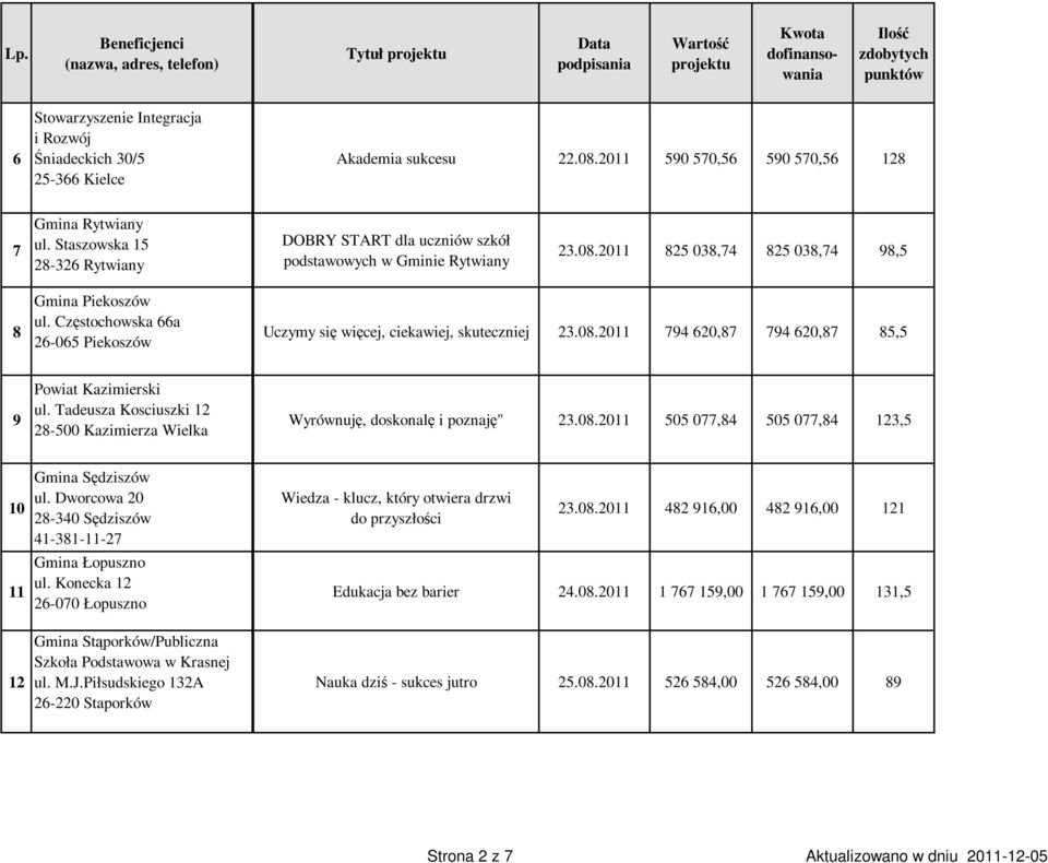 Częstochowska 66a 26-065 Piekoszów UDA-POKL.09.01.02-26-097/11-00 Uczymy się więcej, ciekawiej, skuteczniej 23.08.2011 794 620,87 794 620,87 85,5 9 Powiat Kazimierski ul.