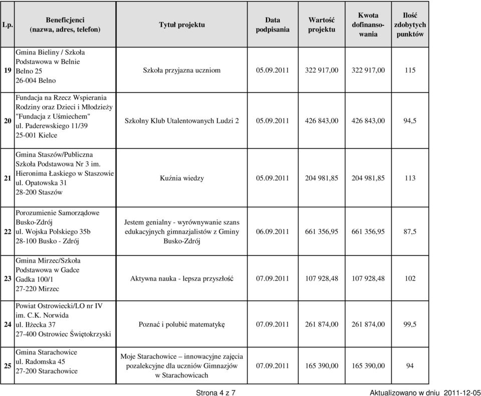 Paderewskiego 11/39 05.09.2011 426 843,00 426 843,00 94,5 25-001 Kielce Gmina Staszów/Publiczna Szkoła Podstawowa Nr 3 im. Hieronima Łaskiego w Staszowie UDA-POKL.09.01.02-26-068/11-00 Kuźnia wiedzy ul.
