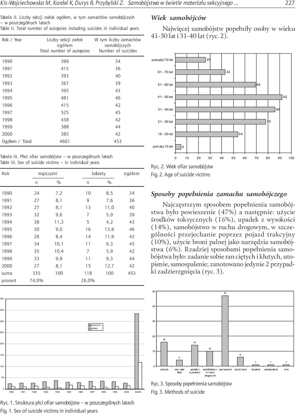 Total number of autopsies including suicides in individual years Rok / Year Liczby sekcji zw³ok W tym liczby zamachów ogó³em samobójczych Total number of autopsies Number of suicides Wiek samobójców