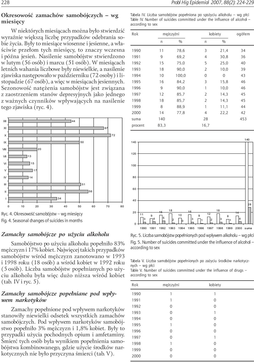 W miesi¹cach letnich wahania liczbowe by³y niewielkie, a nasilenie zjawiska nastêpowa³o w paÿdzierniku (72 osoby) i listopadzie (67 osób), a wiêc w miesi¹cach jesiennych.