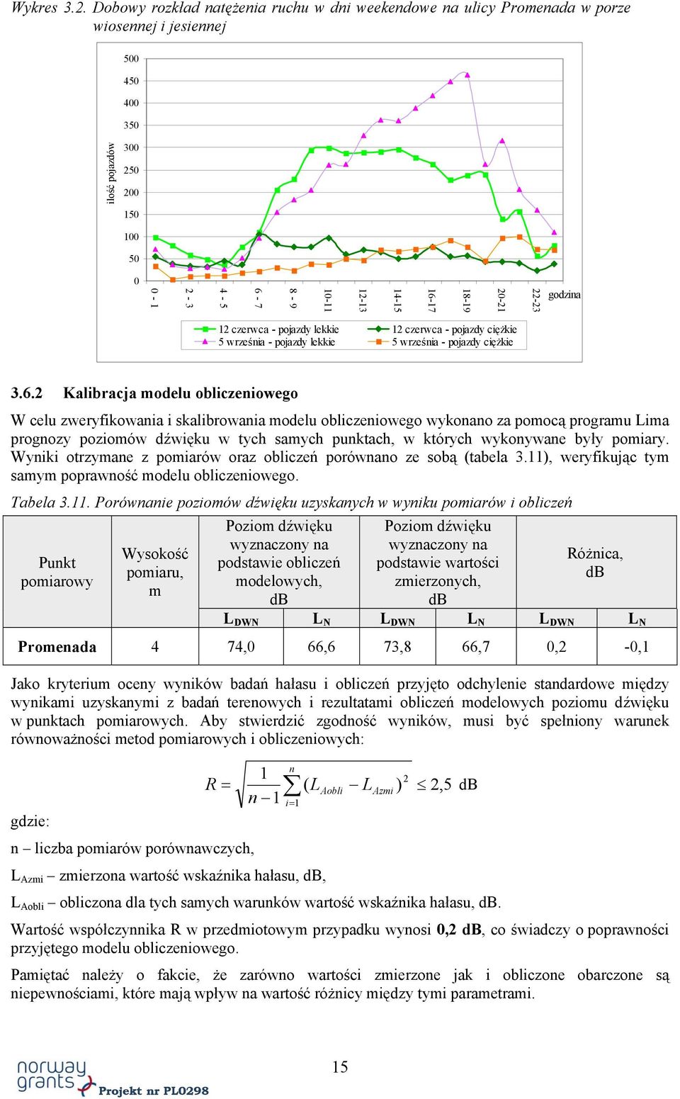 18-19 20-21 22-23 godzina 12 czerwca - pojazdy lekkie 12 czerwca - pojazdy ciężkie 5 września - pojazdy lekkie 5 września - pojazdy ciężkie 3.6.