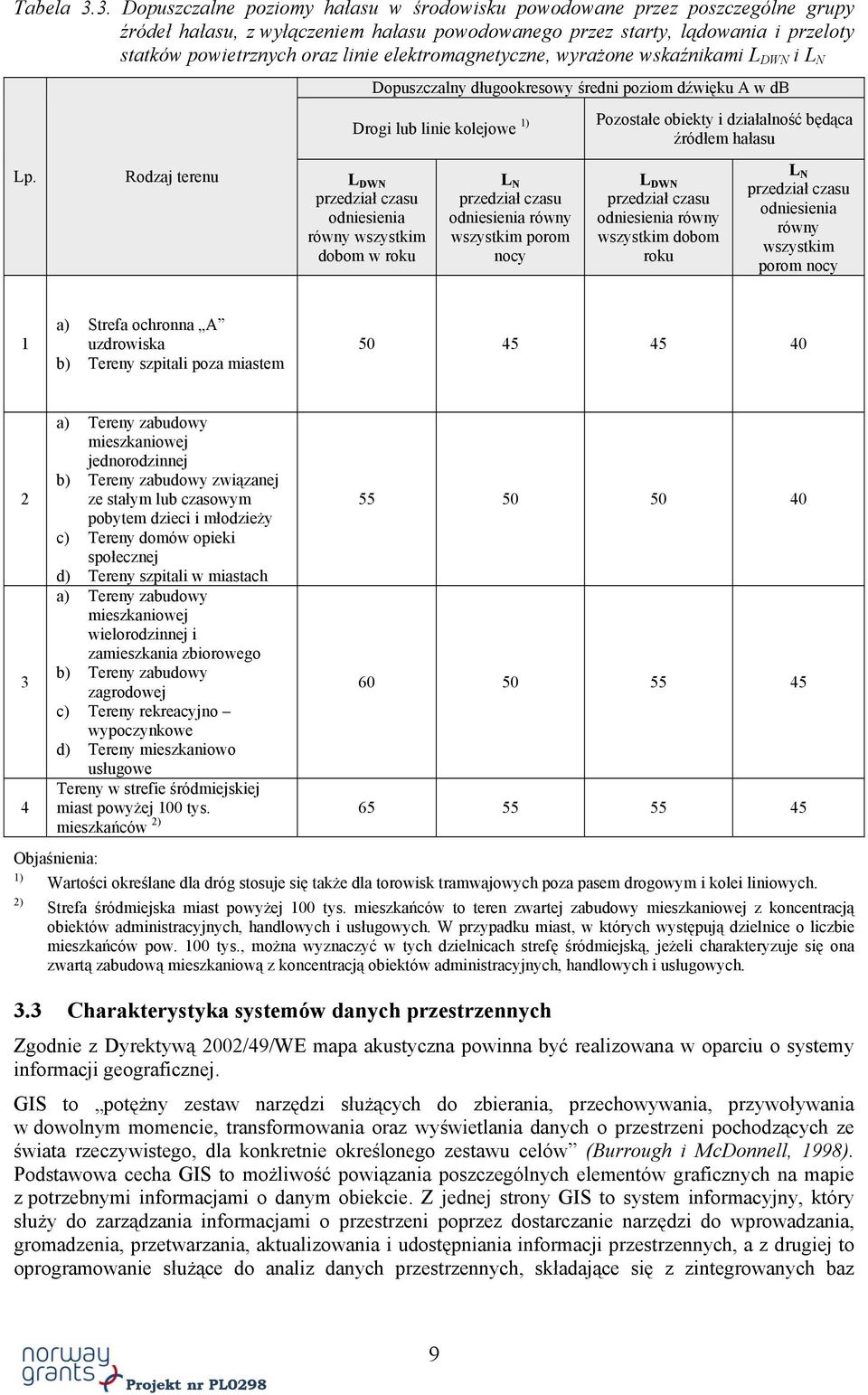 elektromagnetyczne, wyrażone wskaźnikami L DWN i L N Dopuszczalny długookresowy średni poziom dźwięku A w db Drogi lub linie kolejowe 1) Pozostałe obiekty i działalność będąca źródłem hałasu Lp.