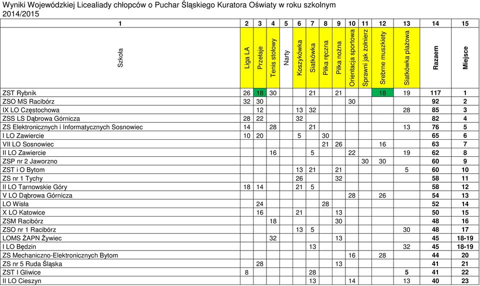 21 26 16 63 7 II LO Zawiercie 16 5 22 19 62 8 ZSP nr 2 Jaworzno 30 30 60 9 ZST i O Bytom 13 21 21 5 60 10 ZS nr 1 Tychy 26 32 58 11 II LO Tarnowskie Góry 18 14 21 5 58 12 V LO Dąbrowa Górnicza 28 26