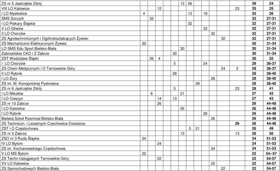 ZST Wodzisław Śląski 26 4 30 35 I LO Chorzów 5 24 29 36-37 ZS Chem-Medycznych i O Tarnowskie Góry 24 5 29 36-37 II LO Rybnik 28 28 38-40 I LO Żory 28 28 38-40 ZS im. M.