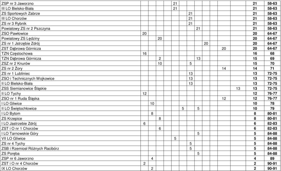 5 15 70 ZS nr 2 Żory 14 14 71 ZS nr 1 Lubliniec 13 13 72-75 ZSO i Technicznych Wojkowice 13 13 72-75 II LO Bielsko-Biała 13 13 72-75 ZSS Siemianowice Śląskie 13 13 72-75 II LO Tychy 12 12 76-77 ZSO