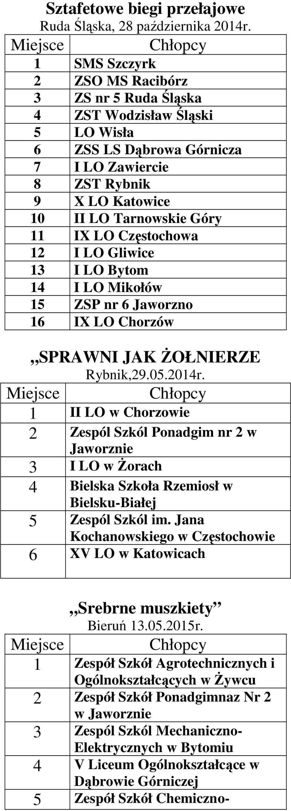 Częstochowa 12 I LO Gliwice 13 I LO Bytom 14 I LO Mikołów 15 ZSP nr 6 Jaworzno 16 IX LO Chorzów SPRAWNI JAK ŻOŁNIERZE Rybnik,29.05.2014r.