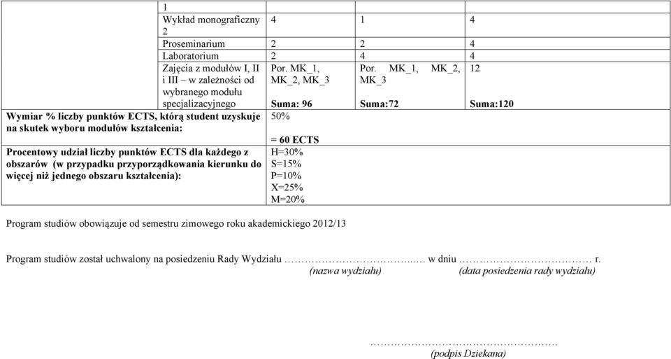 MK_1, MK_2, 12 i III w zależności od wybranego modułu specjalizacyjnego MK_2, MK_3 Suma: 96 MK_3 Suma:72 50% = 60 ECTS H=30% S=15% P=10% X=25% M=20% Program studiów obowiązuje od