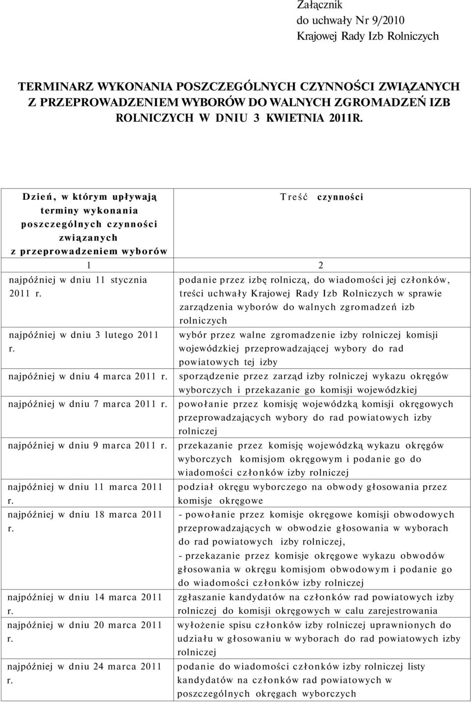 Dzień, którym upłyają terminy ykonania poszczególnych czynności ziązanych z przeproadzeniem yboró najpóźniej dniu 11 stycznia 2011 najpóźniej dniu 3 lutego 2011 1 najpóźniej dniu 4 marca 2011