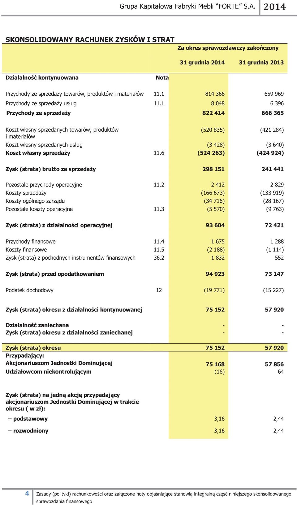 1 8 048 6 396 Przychody ze sprzedaży 822 414 666 365 Koszt własny sprzedanych towarów, produktów i materiałów (520 835) (421 284) Koszt własny sprzedanych usług (3 428) (3 640) Koszt własny sprzedaży