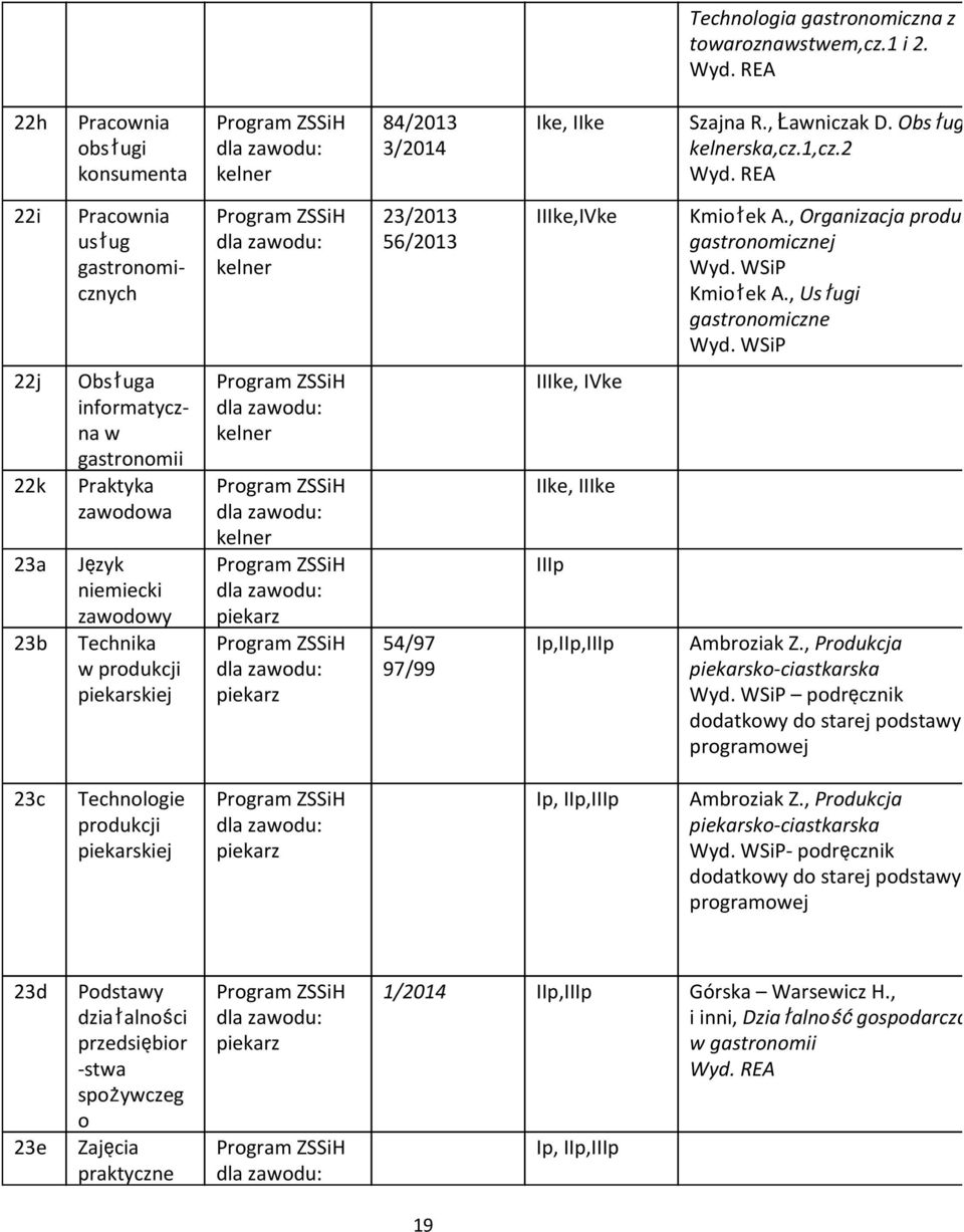 , Usługi gastronomiczne 22j 22k 23a 23b Obsługa informatyczna w gastronomii Praktyka zawodowa niemiecki zawodowy Technika w produkcji piekarskiej piekarz piekarz 54/97 97/99 IIIke, IVke IIke, IIIke
