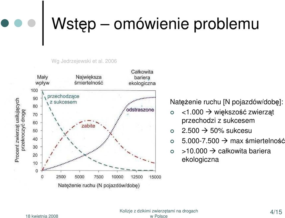 000 większość zwierząt przechodzi z sukcesem 2.