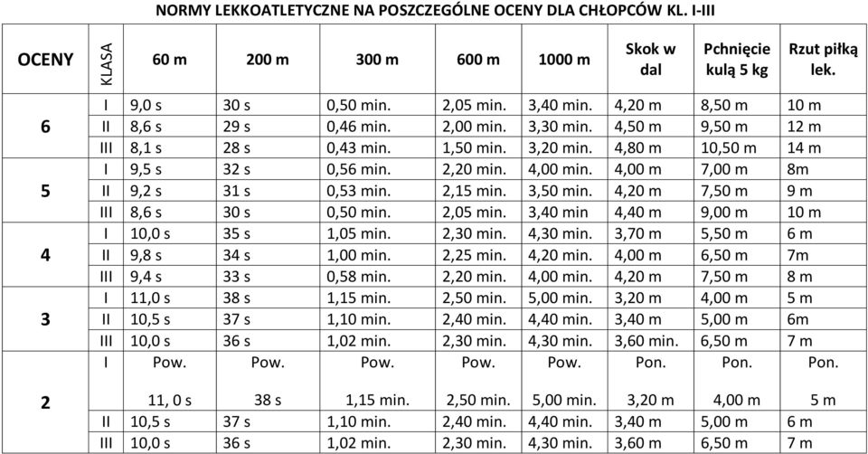 4,00 m 7,00 m 8m II 9,2 s 31 s 0,53 min. 2,15 min. 3,50 min. 4,20 m 7,50 m 9 m III 8,6 s 30 s 0,50 min. 2,05 min. 3,40 min 4,40 m 9,00 m 10 m I 10,0 s 35 s 1,05 min. 2,30 min. 4,30 min.