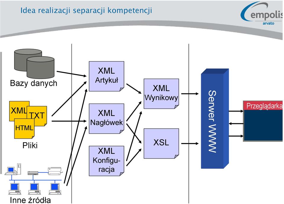 Artykuł XML Nagłówek XML Konfiguracja