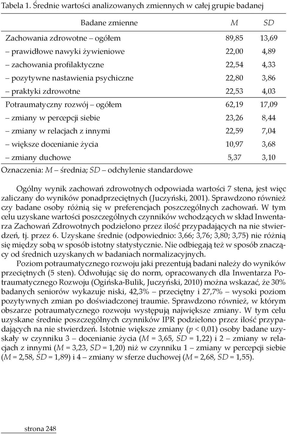 3,10 Oznaczenia: MSD p < 0,01) osoby badane uzy M = 3,65,